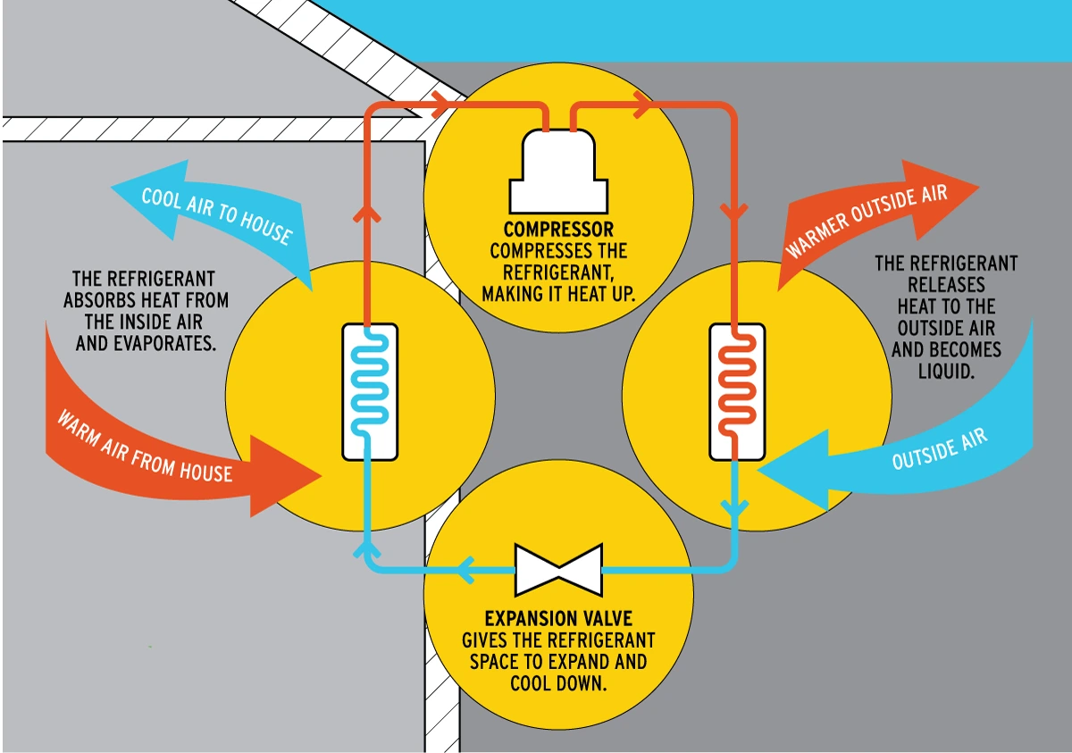 How heat pumps work in summer; diagram showing refrigerant flow between indoor air handling unit and outdoor condenser