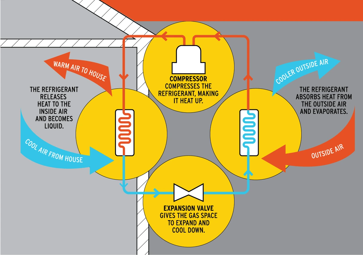 How heat pumps work in winter; diagram showing refrigerant flow between indoor air handling unit and outdoor condenser