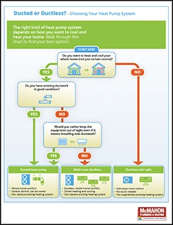 Ducted or Ductless decision tree
